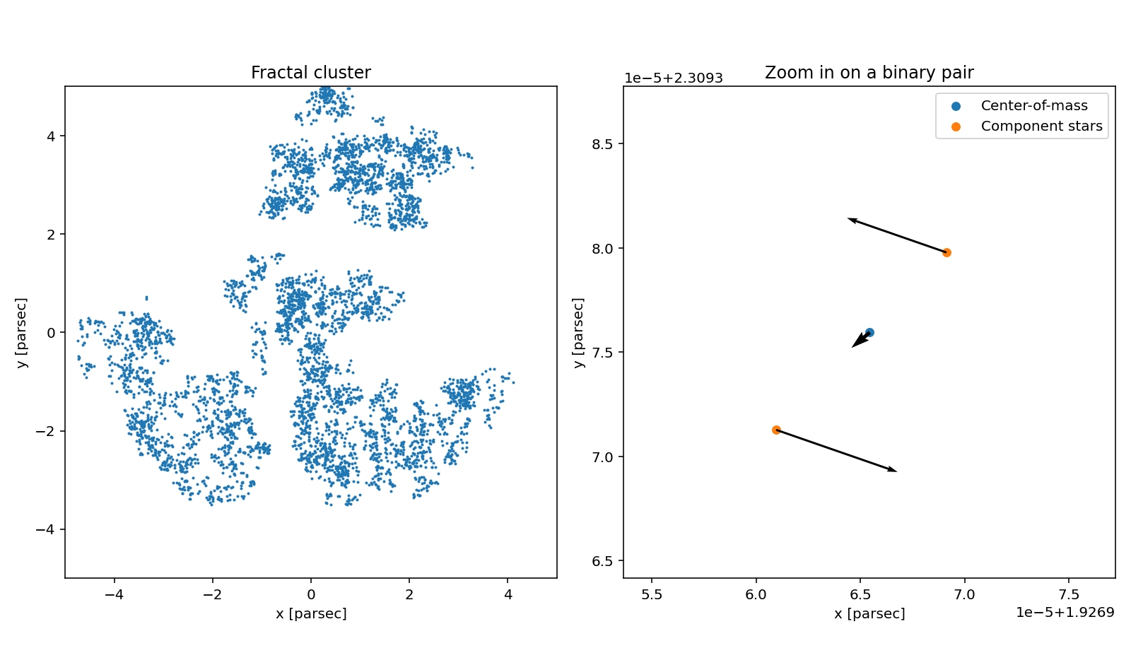 Example image of a fractal star cluster on the left and a pair of stars in a binary on the right